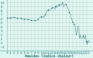 Courbe de l'humidex pour Rodez (12)