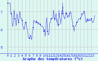 Courbe de tempratures pour Lannion (22)