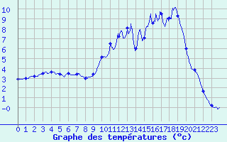 Courbe de tempratures pour Brulle (10)