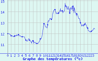 Courbe de tempratures pour Le Talut - Belle-Ile (56)