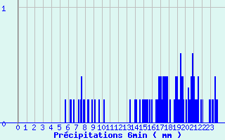 Diagramme des prcipitations pour Villemoyenne (10)