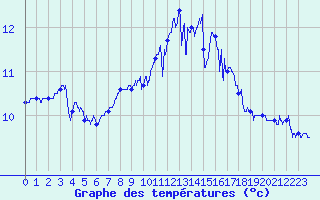 Courbe de tempratures pour Pointe du Raz (29)