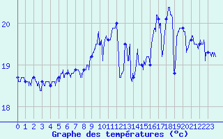 Courbe de tempratures pour Pointe de Chassiron (17)