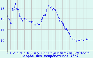 Courbe de tempratures pour Bernaville (80)