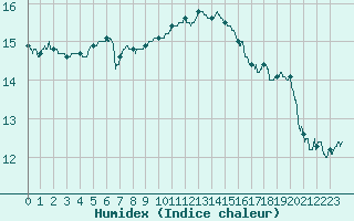 Courbe de l'humidex pour Toulon (83)