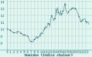 Courbe de l'humidex pour Choue (41)