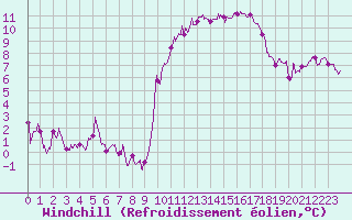 Courbe du refroidissement olien pour Saint-Nazaire (44)