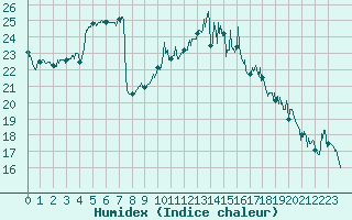 Courbe de l'humidex pour Marignane (13)