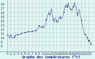 Courbe de tempratures pour Prmery (58)