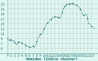 Courbe de l'humidex pour Cambrai / Epinoy (62)