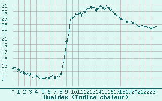 Courbe de l'humidex pour Figari (2A)