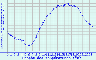 Courbe de tempratures pour Cambrai / Epinoy (62)