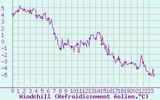 Courbe du refroidissement olien pour Besanon (25)