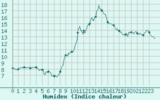 Courbe de l'humidex pour Deauville (14)