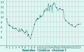 Courbe de l'humidex pour Albert-Bray (80)