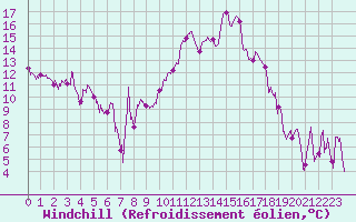 Courbe du refroidissement olien pour Hyres (83)