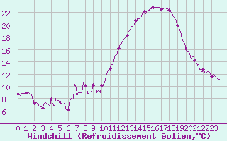 Courbe du refroidissement olien pour Clermont-Ferrand (63)
