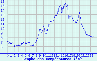 Courbe de tempratures pour Saint Flour (15)