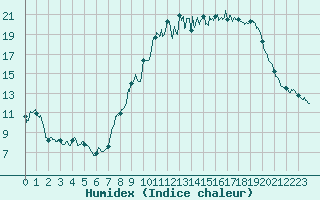 Courbe de l'humidex pour Nancy - Ochey (54)