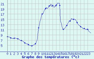 Courbe de tempratures pour Valdrme (26)