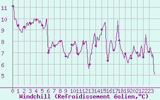 Courbe du refroidissement olien pour Pau (64)