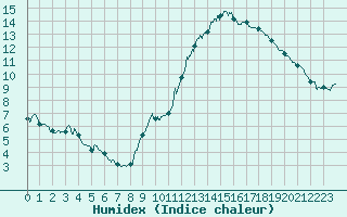 Courbe de l'humidex pour Le Mans (72)