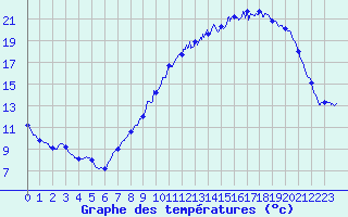 Courbe de tempratures pour Colmar (68)