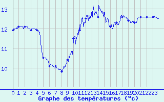Courbe de tempratures pour Lanvoc (29)