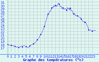 Courbe de tempratures pour Salon-de-Provence (13)