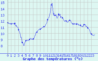 Courbe de tempratures pour Leucate (11)