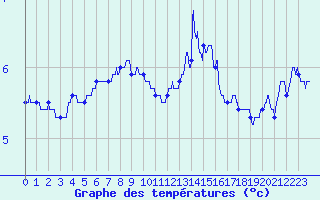 Courbe de tempratures pour Saint-Sauveur-Camprieu (30)