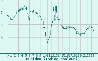 Courbe de l'humidex pour Mont-Saint-Vincent (71)