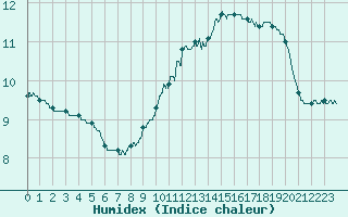 Courbe de l'humidex pour Paris - Montsouris (75)