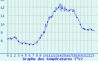 Courbe de tempratures pour Le Havre - Octeville (76)