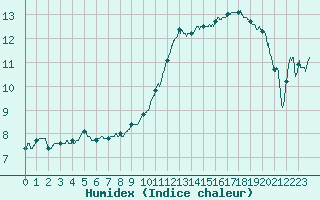 Courbe de l'humidex pour Nancy - Essey (54)