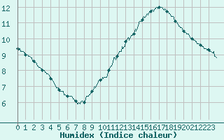 Courbe de l'humidex pour Pointe de Chassiron (17)