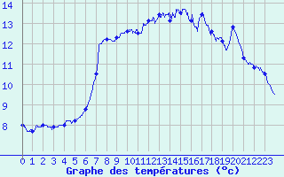 Courbe de tempratures pour Ile de Groix (56)