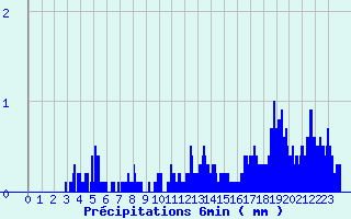 Diagramme des prcipitations pour Autrans (38)