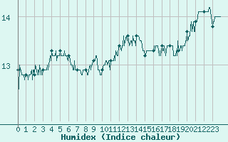 Courbe de l'humidex pour Leucate (11)