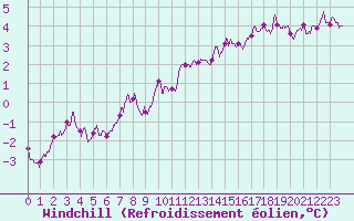Courbe du refroidissement olien pour Villacoublay (78)
