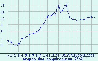 Courbe de tempratures pour Calais / Marck (62)