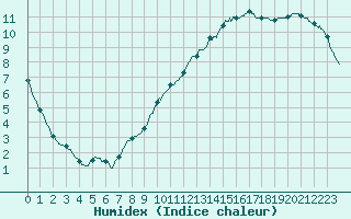 Courbe de l'humidex pour Brive-Laroche (19)