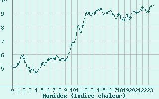 Courbe de l'humidex pour Landivisiau (29)