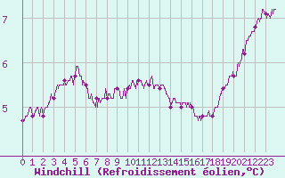 Courbe du refroidissement olien pour Chlons-en-Champagne (51)