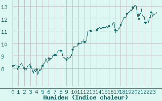 Courbe de l'humidex pour Ouessant (29)