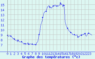 Courbe de tempratures pour Solenzara - Base arienne (2B)