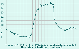Courbe de l'humidex pour Solenzara - Base arienne (2B)