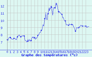 Courbe de tempratures pour Deauville (14)
