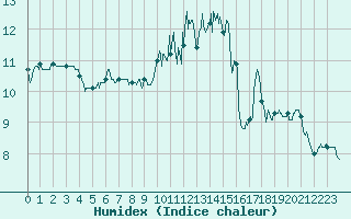 Courbe de l'humidex pour Albi (81)