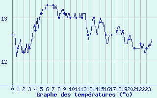 Courbe de tempratures pour Vannes-Sn (56)